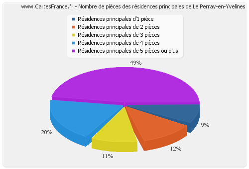 Nombre de pièces des résidences principales de Le Perray-en-Yvelines